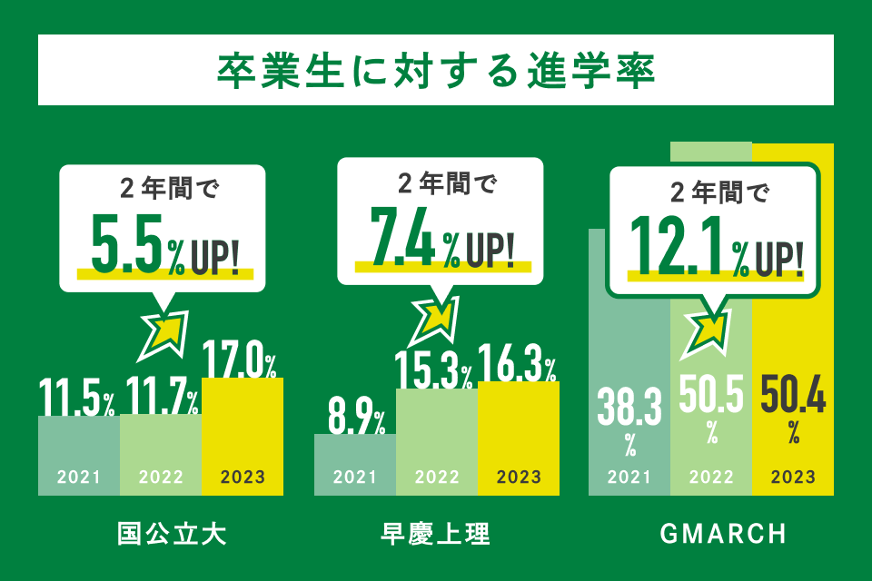 国内有名大学合格実績 国公立大11名UP!早慶上理ICU・GMARCH40名UP1、日東駒専10名UP!